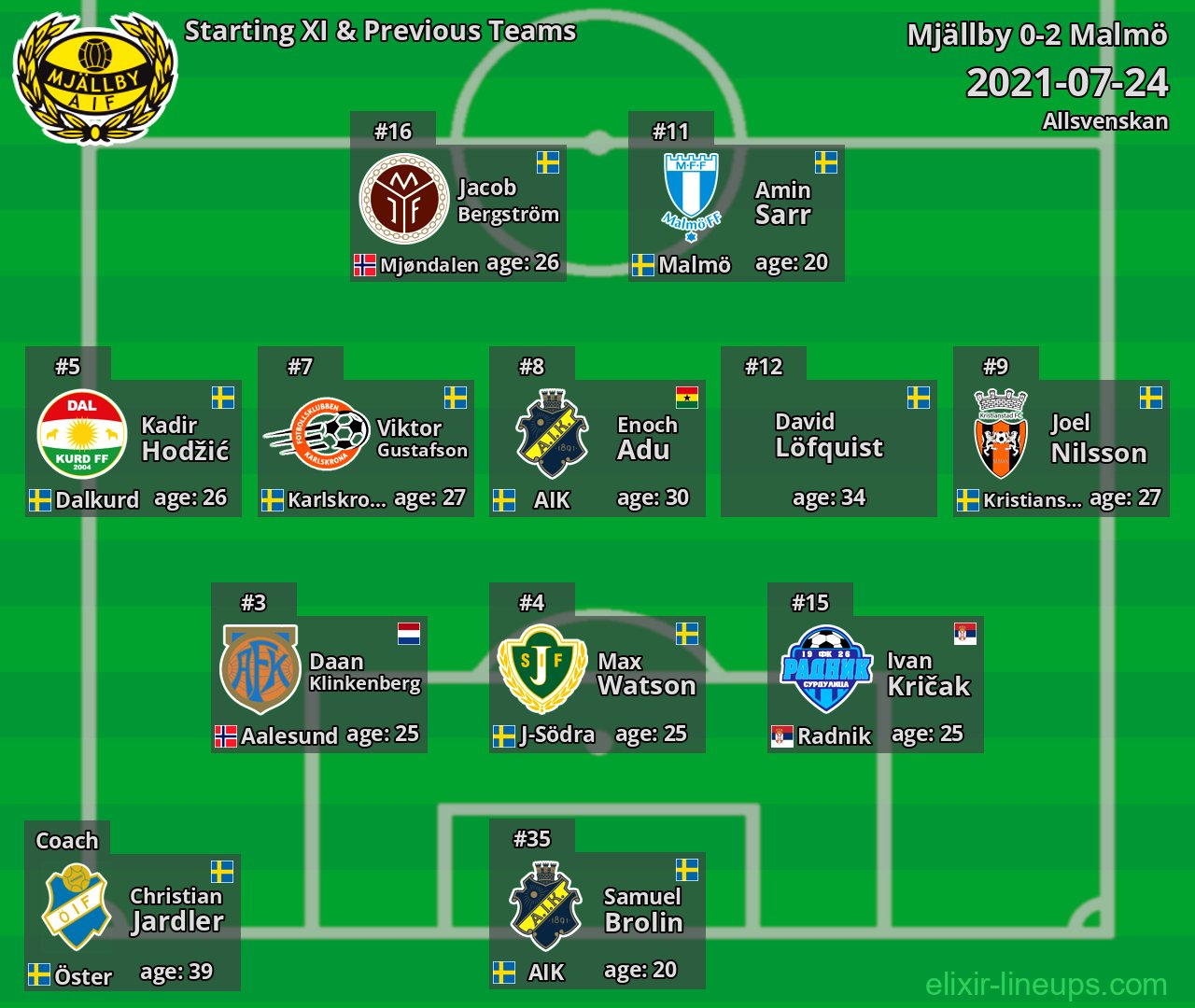 Mjällby Starting XI & Previous Teams 2021-07-24