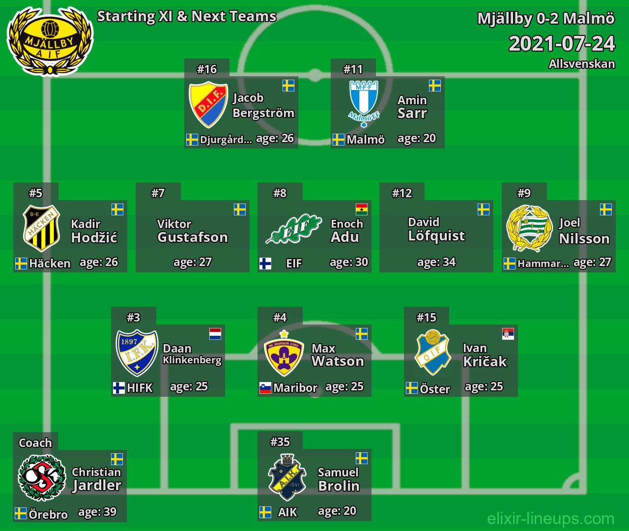 Mjällby Starting XI & Next Teams 2021-07-24