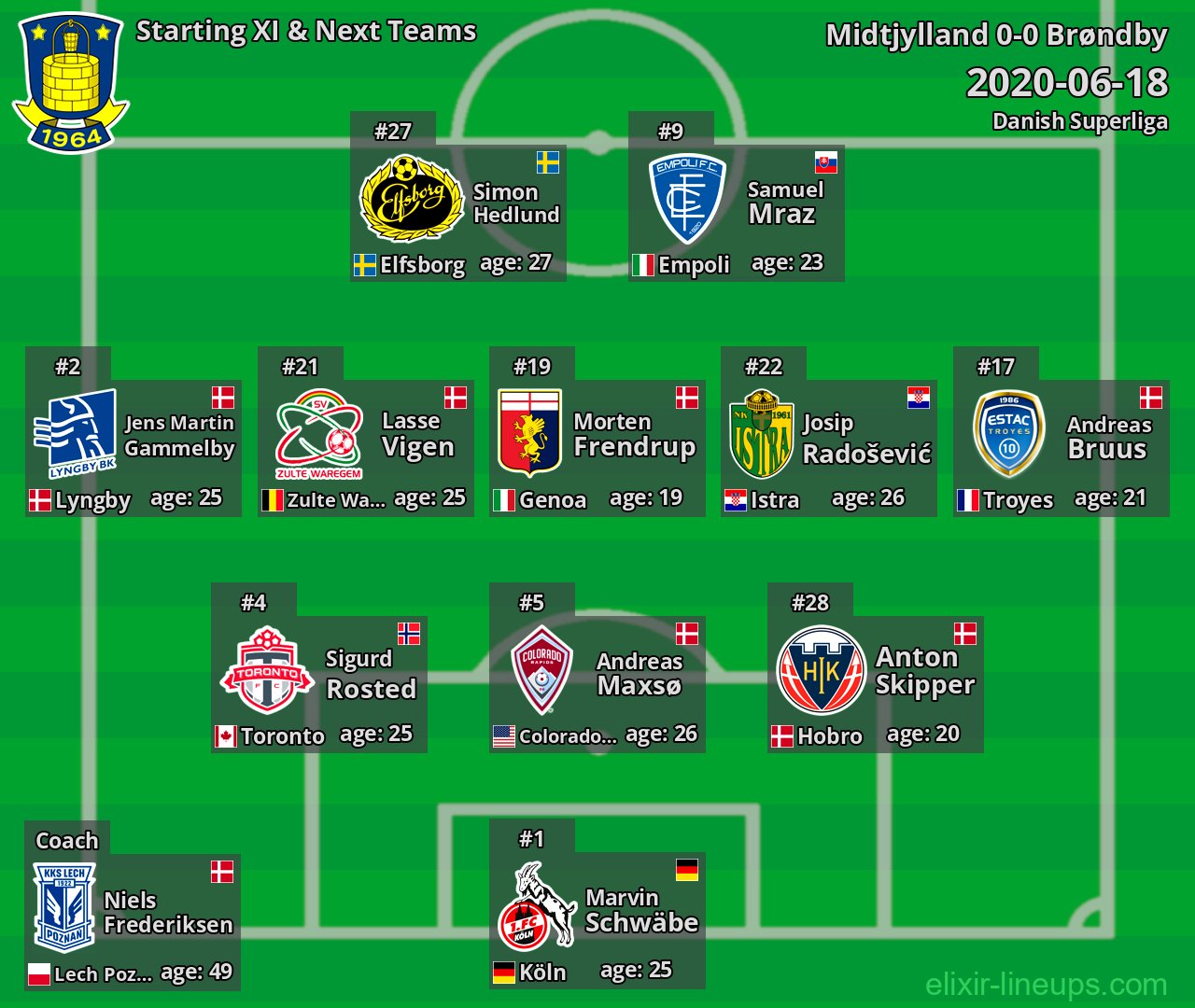 Brøndby Starting XI & Next Teams 2020-06-18
