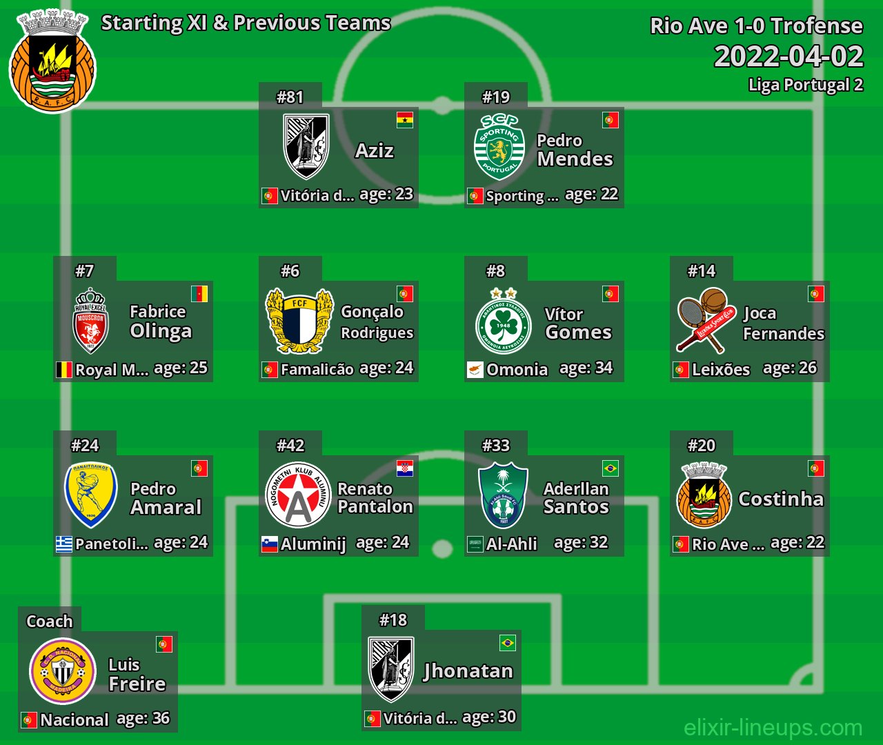 Rio Ave Starting XI & Previous Teams 2022-04-02