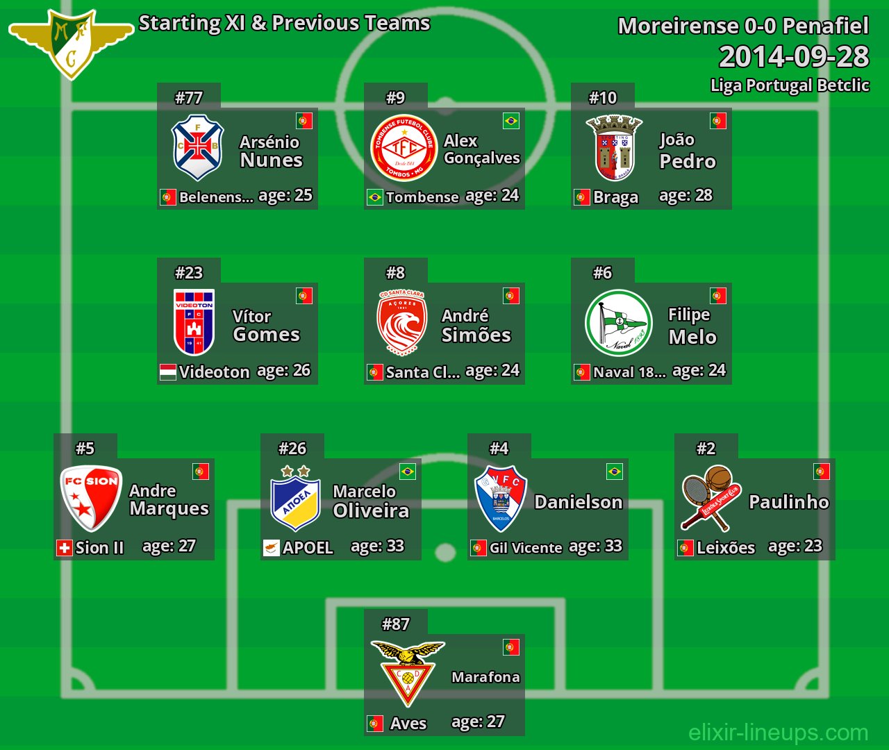 Moreirense Starting XI & Previous Teams 2014-09-28