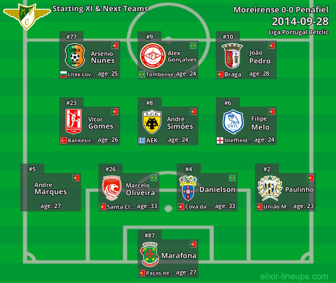 Moreirense Starting XI & Next Teams 2014-09-28