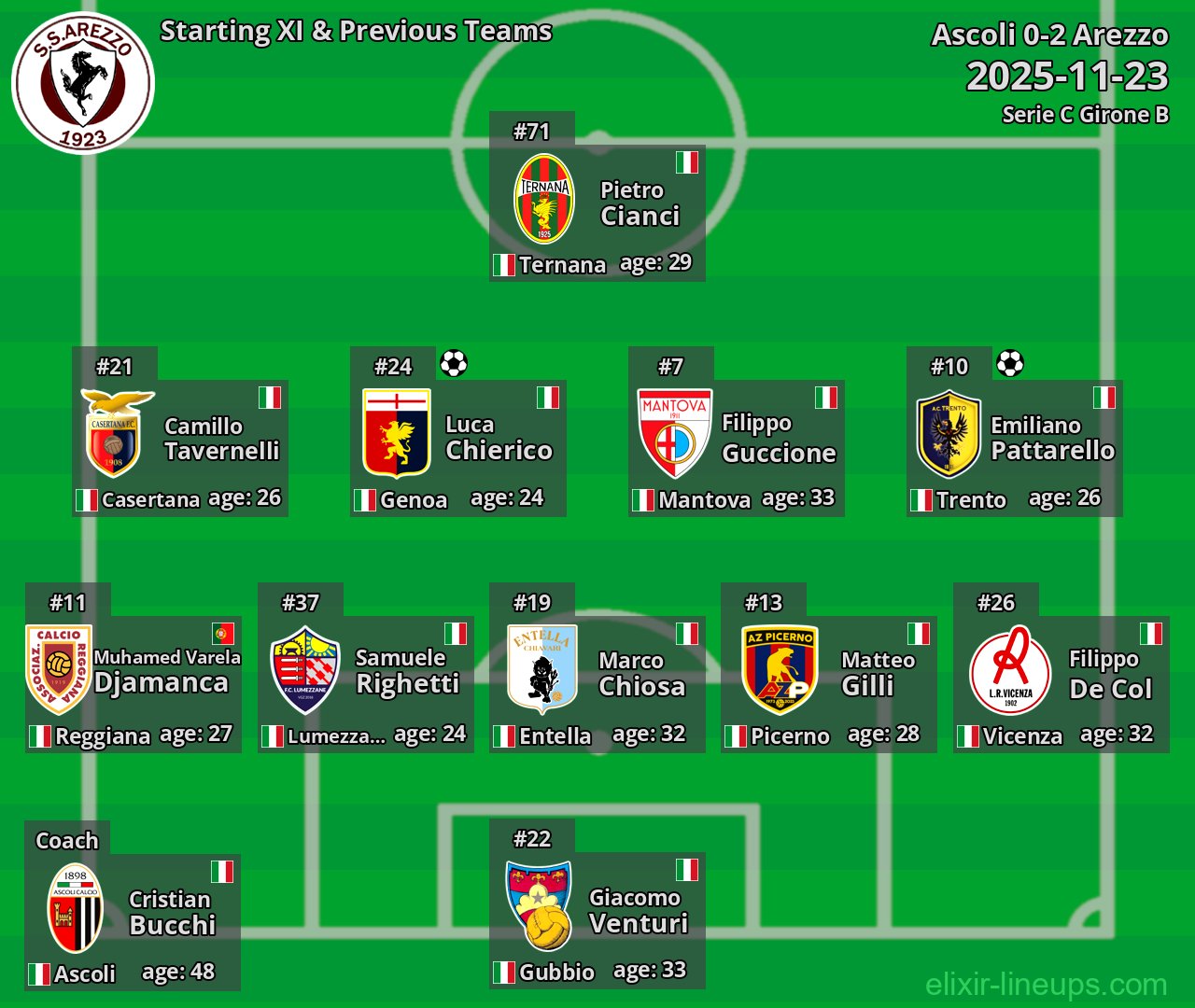 Arezzo Starting XI & Previous Teams 2025-11-23