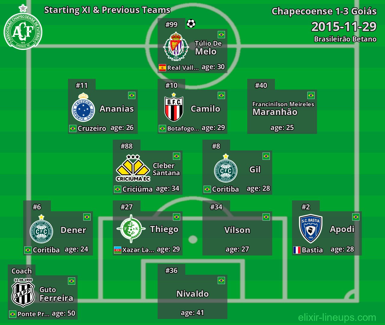 Chapecoense Starting XI & Previous Teams 2015-11-29