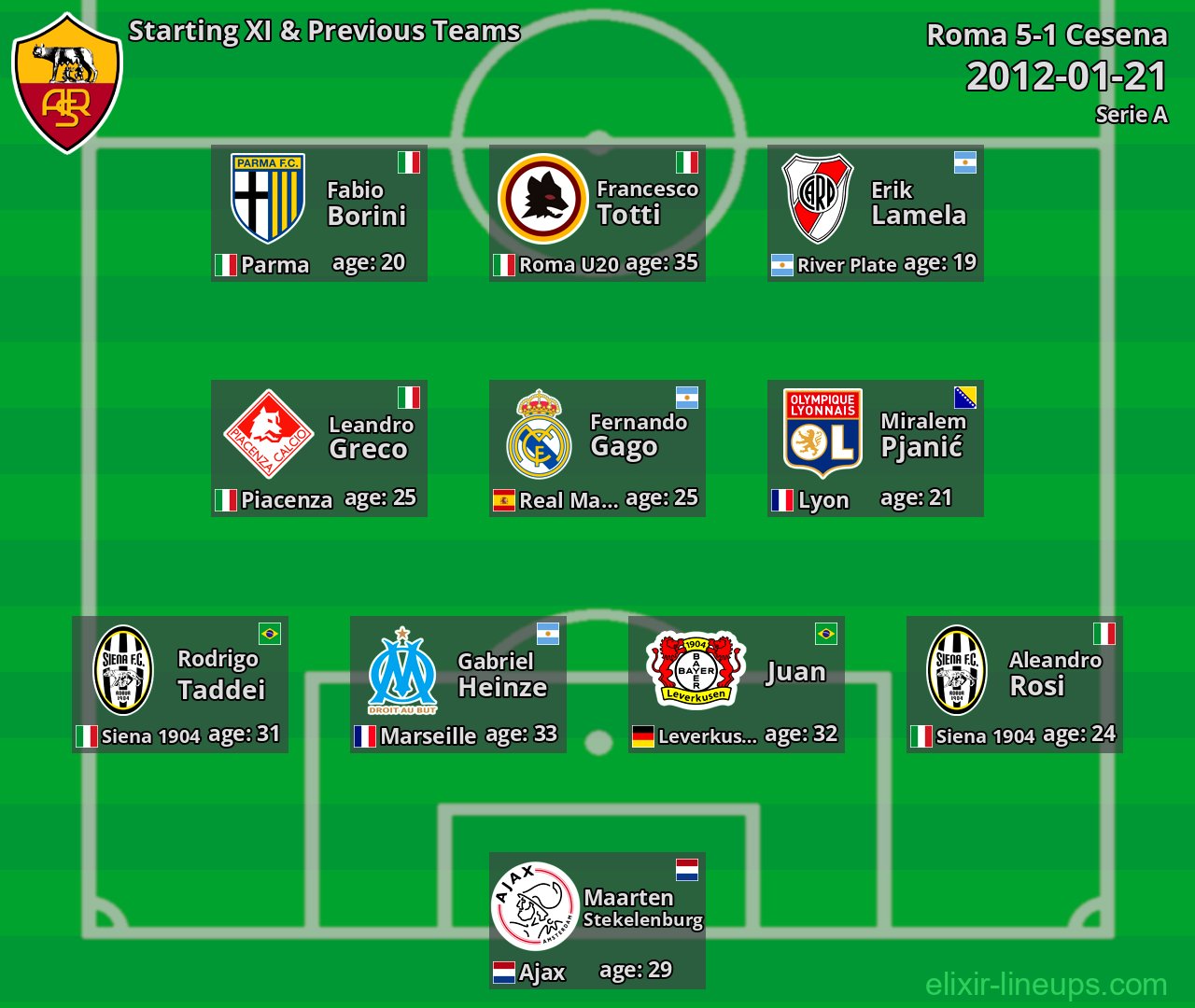 Roma Starting XI & Previous Teams 2012-01-21