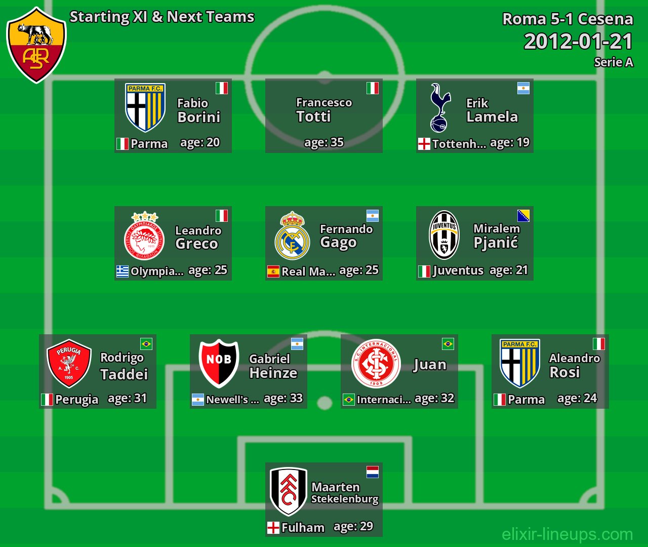 Roma Starting XI & Next Teams 2012-01-21