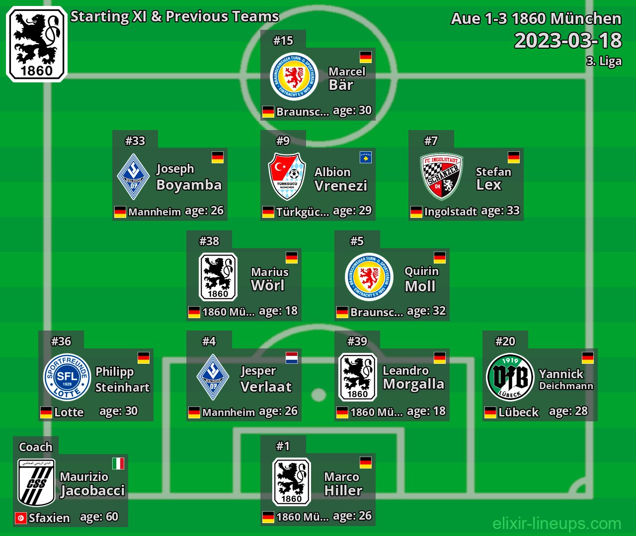 1860 München Starting XI & Previous Teams 2023-03-18
