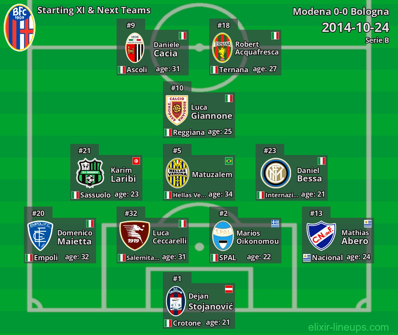 Bologna Starting XI & Next Teams 2014-10-24