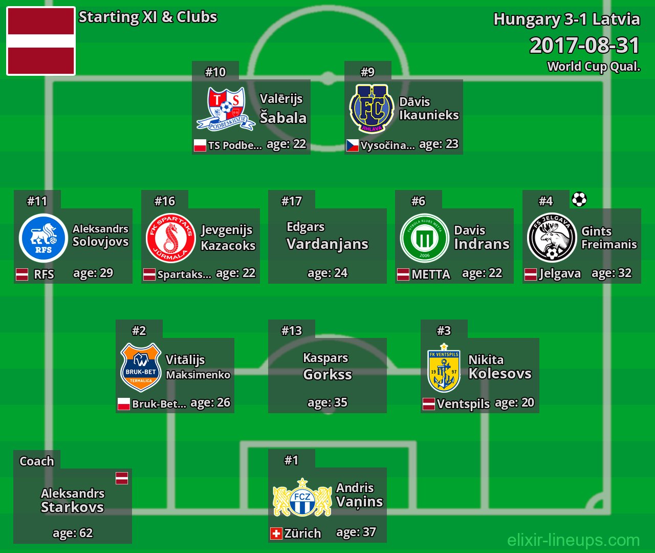 Latvia Starting XI 2017-08-31
