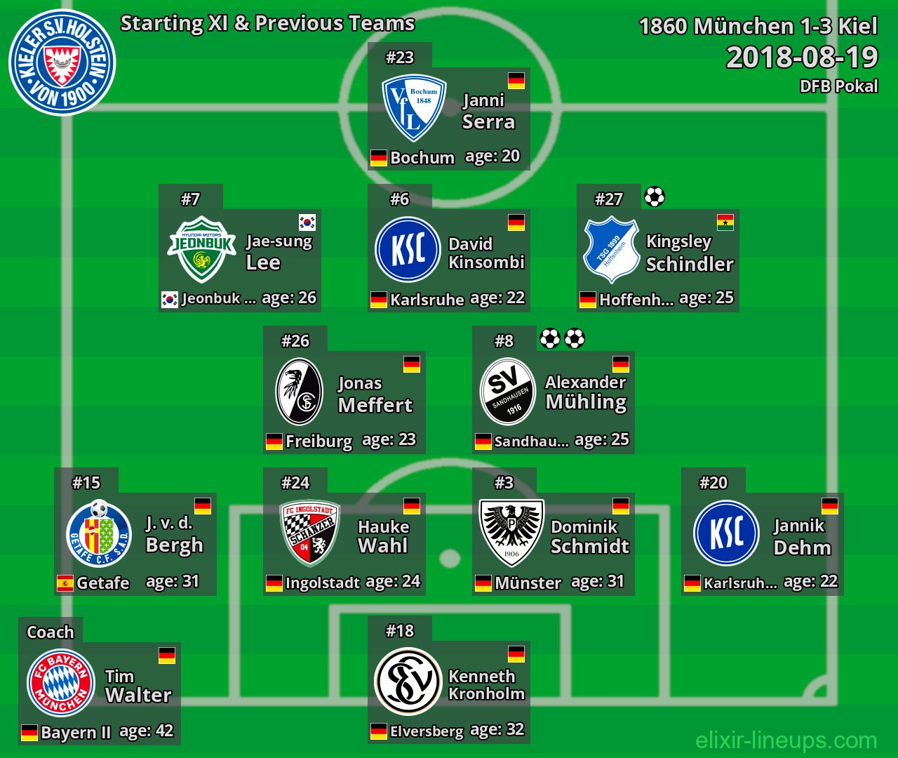 Kiel Starting XI & Previous Teams 2018-08-19