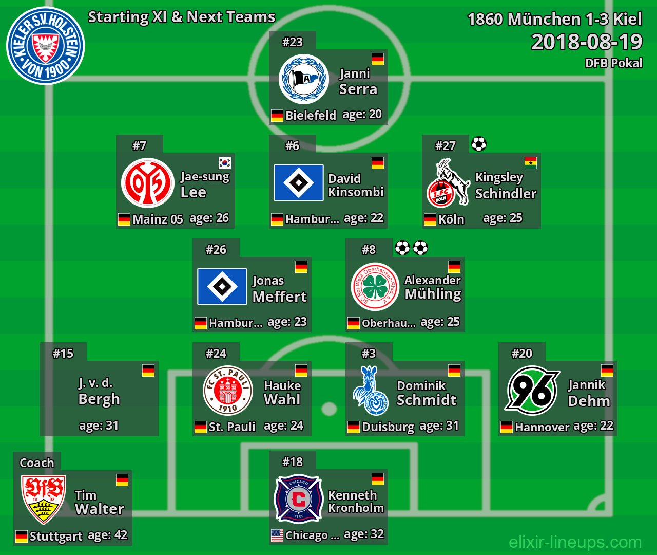 Kiel Starting XI & Next Teams 2018-08-19