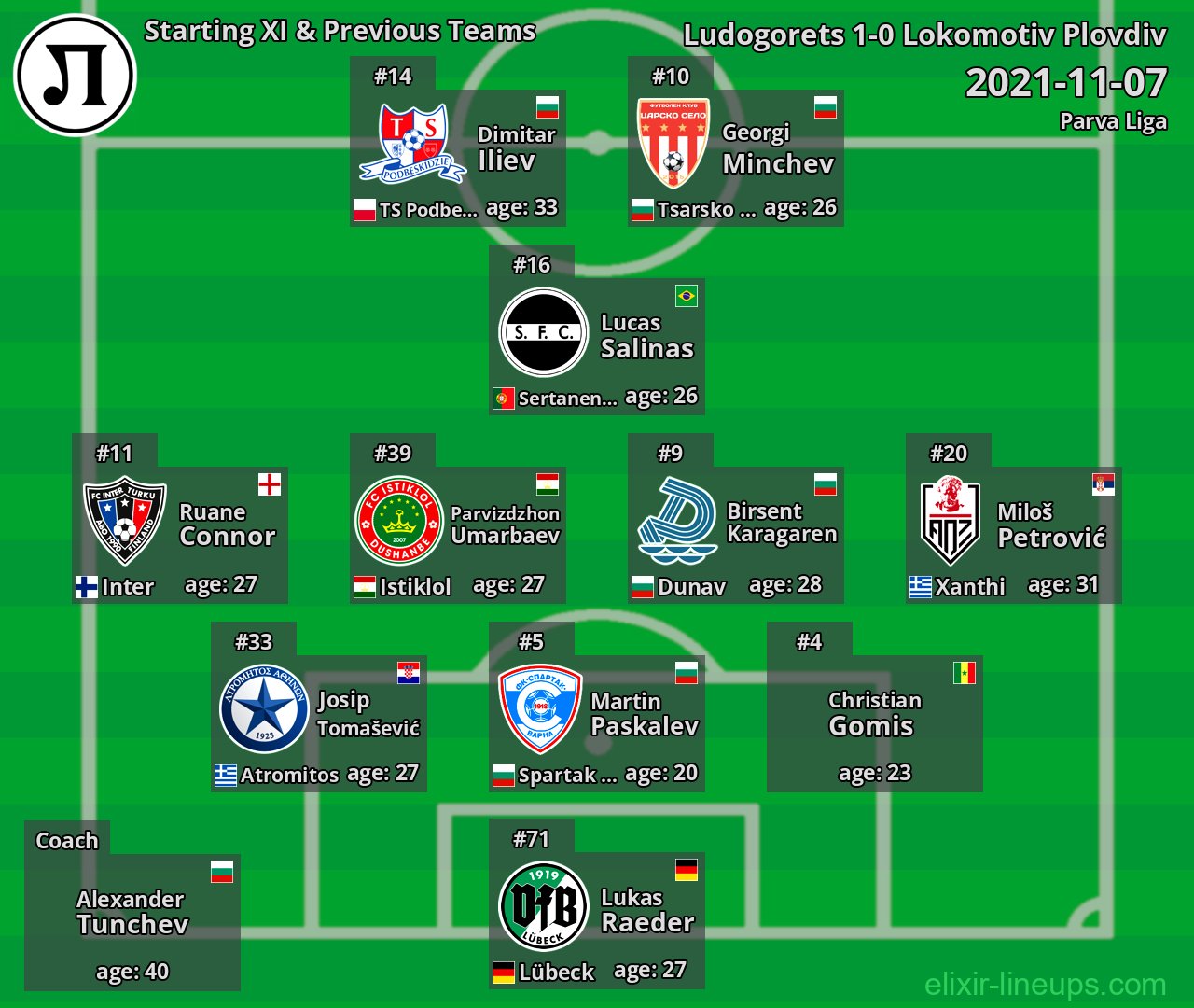Lokomotiv Plovdiv Starting XI & Previous Teams 2021-11-07