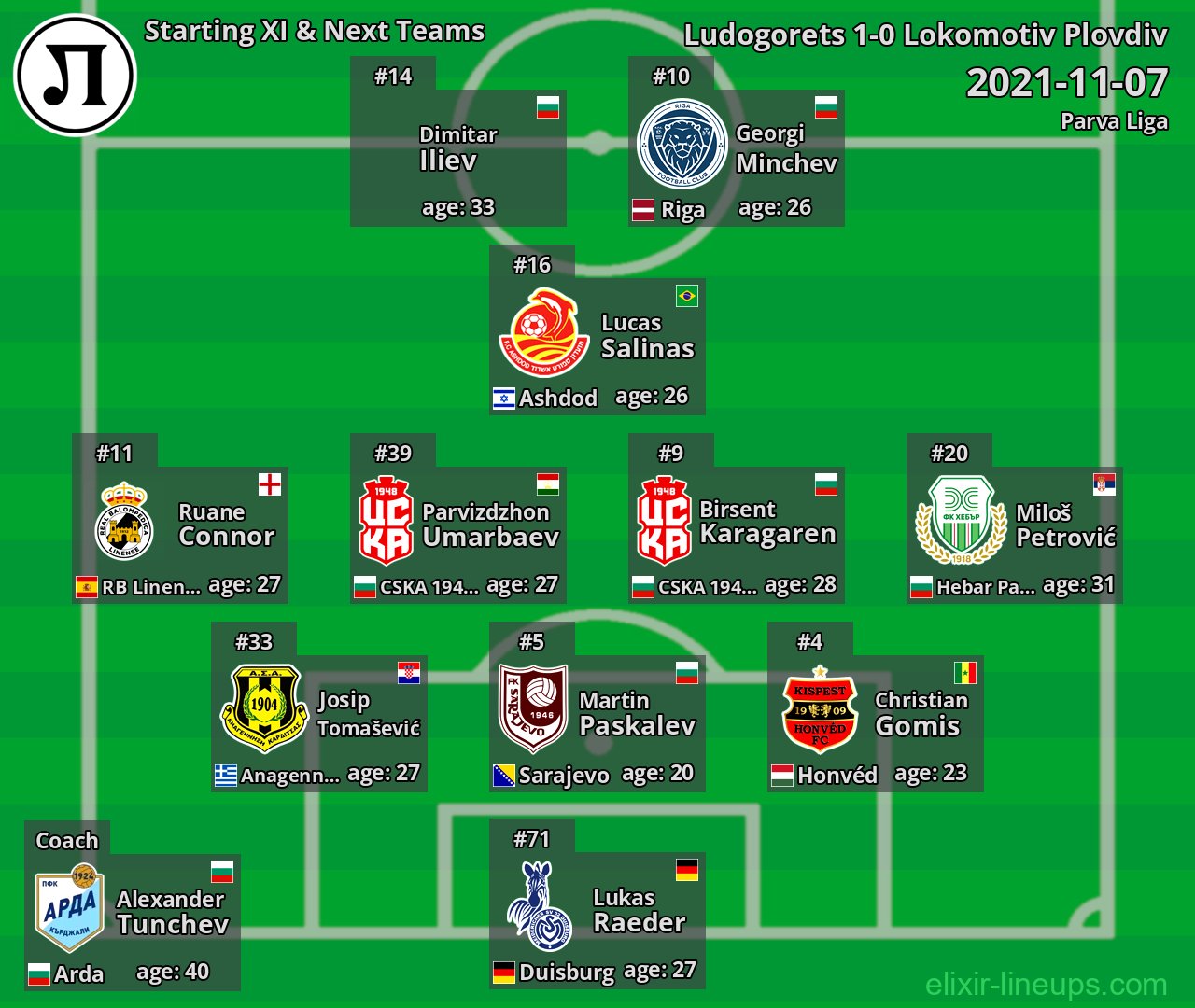 Lokomotiv Plovdiv Starting XI & Next Teams 2021-11-07