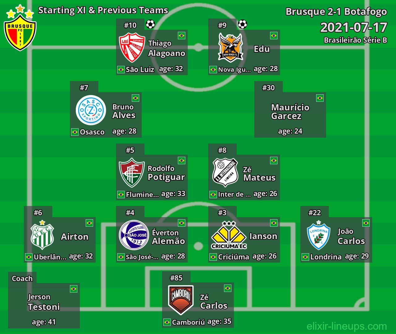 Brusque Starting XI & Previous Teams 2021-07-17