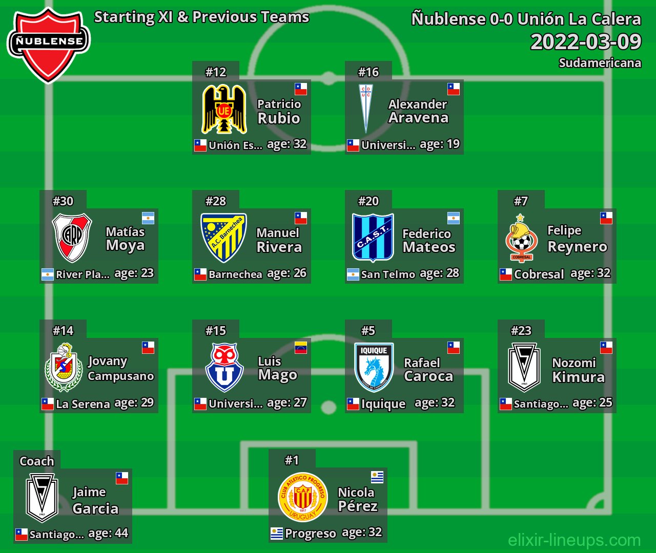 Ñublense Starting XI & Previous Teams 2022-03-09