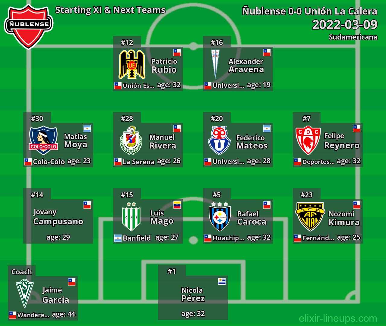 Ñublense Starting XI & Next Teams 2022-03-09