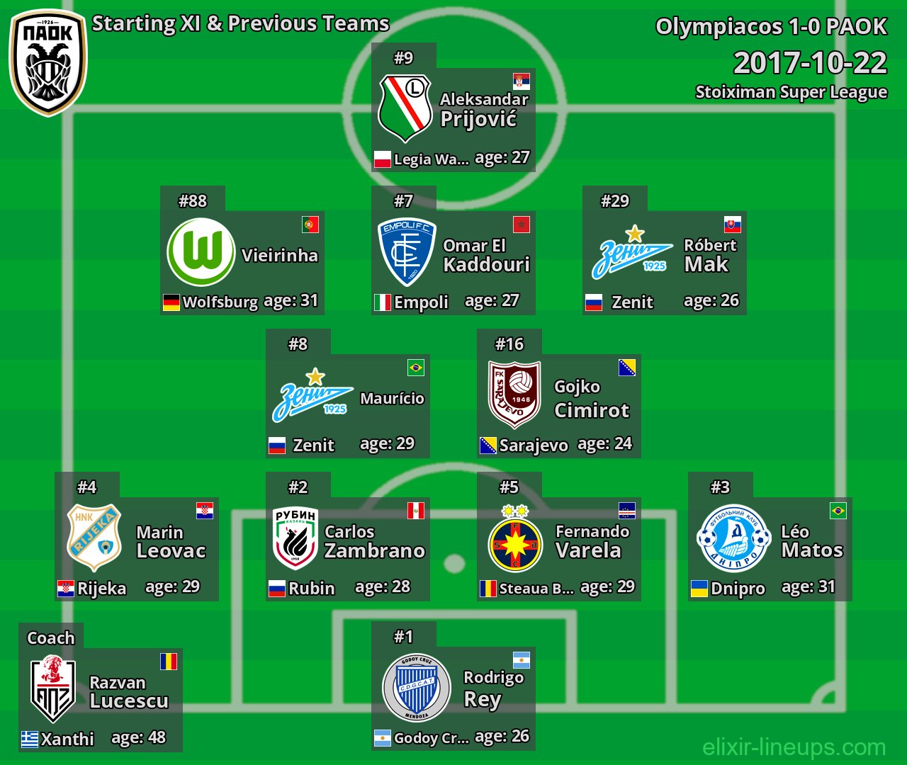 PAOK Starting XI & Previous Teams 2017-10-22
