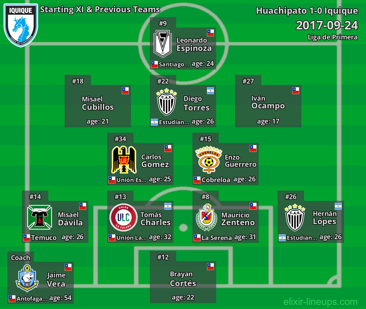 Iquique Starting XI & Previous Teams 2017-09-24