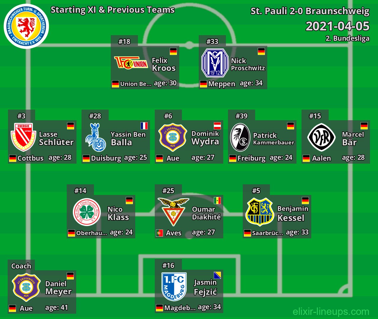 Braunschweig Starting XI & Previous Teams 2021-04-05