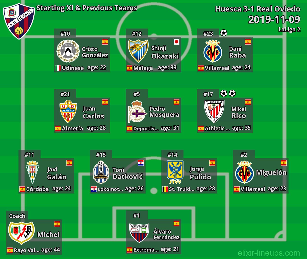 Huesca Starting XI & Previous Teams 2019-11-09