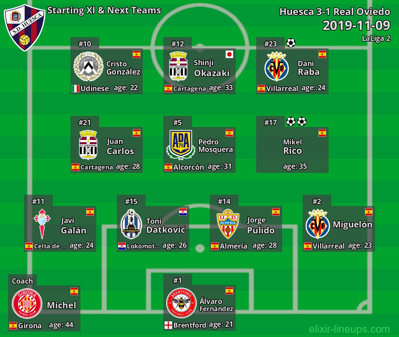 Huesca Starting XI & Next Teams 2019-11-09