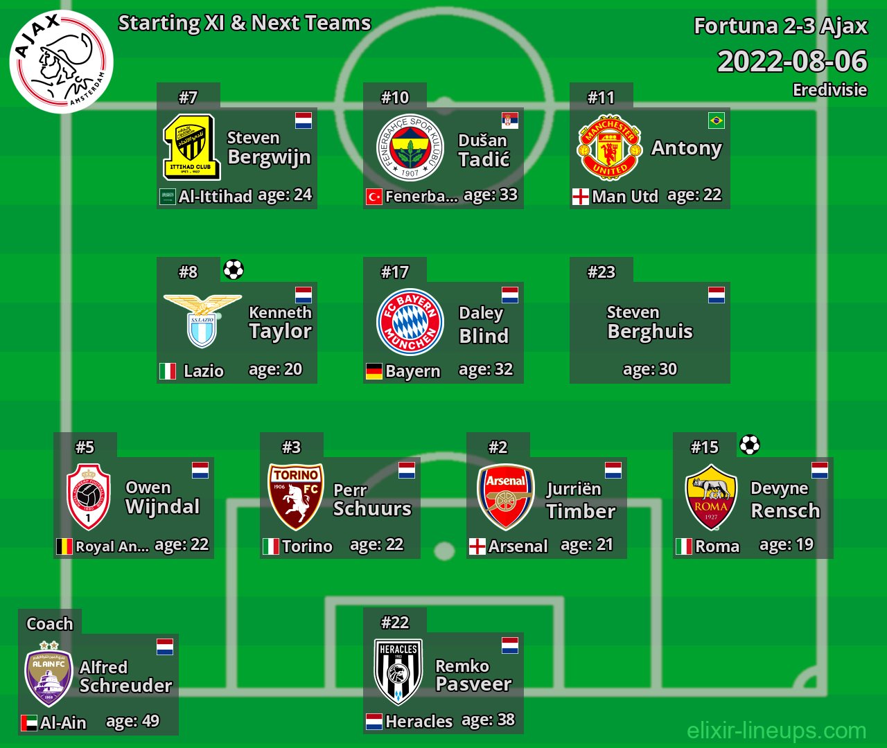 Ajax Starting XI & Next Teams 2022-08-06