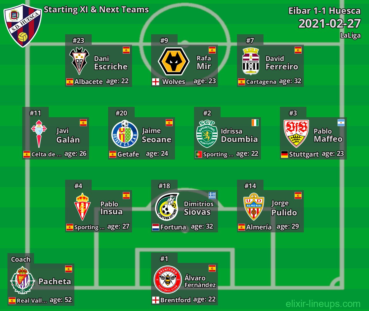 Huesca Starting XI & Next Teams 2021-02-27