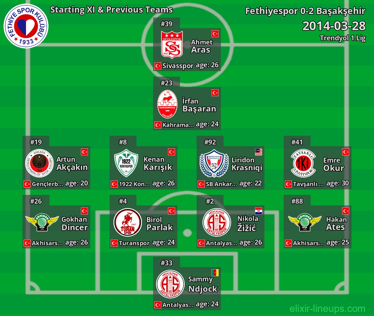Fethiyespor Starting XI & Previous Teams 2014-03-28