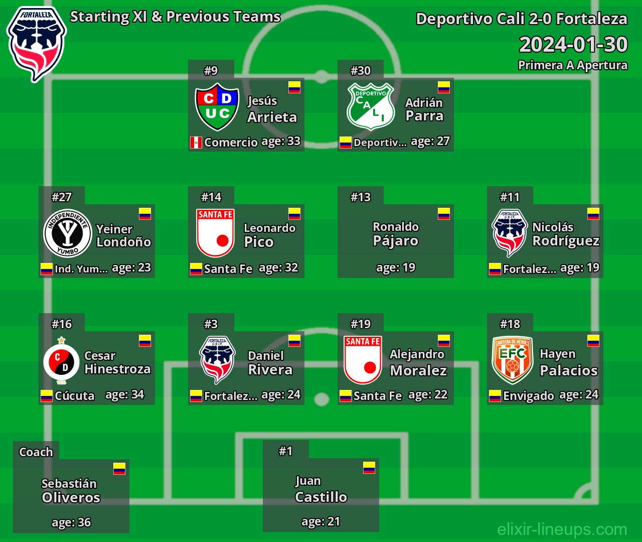 Fortaleza Starting XI & Previous Teams 2024-01-30