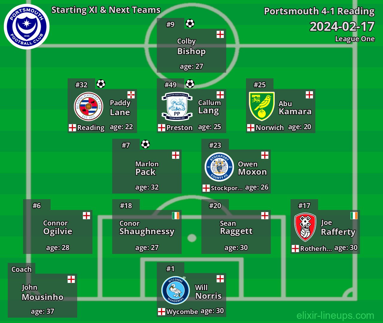 Portsmouth Starting XI & Next Teams 2024-02-17