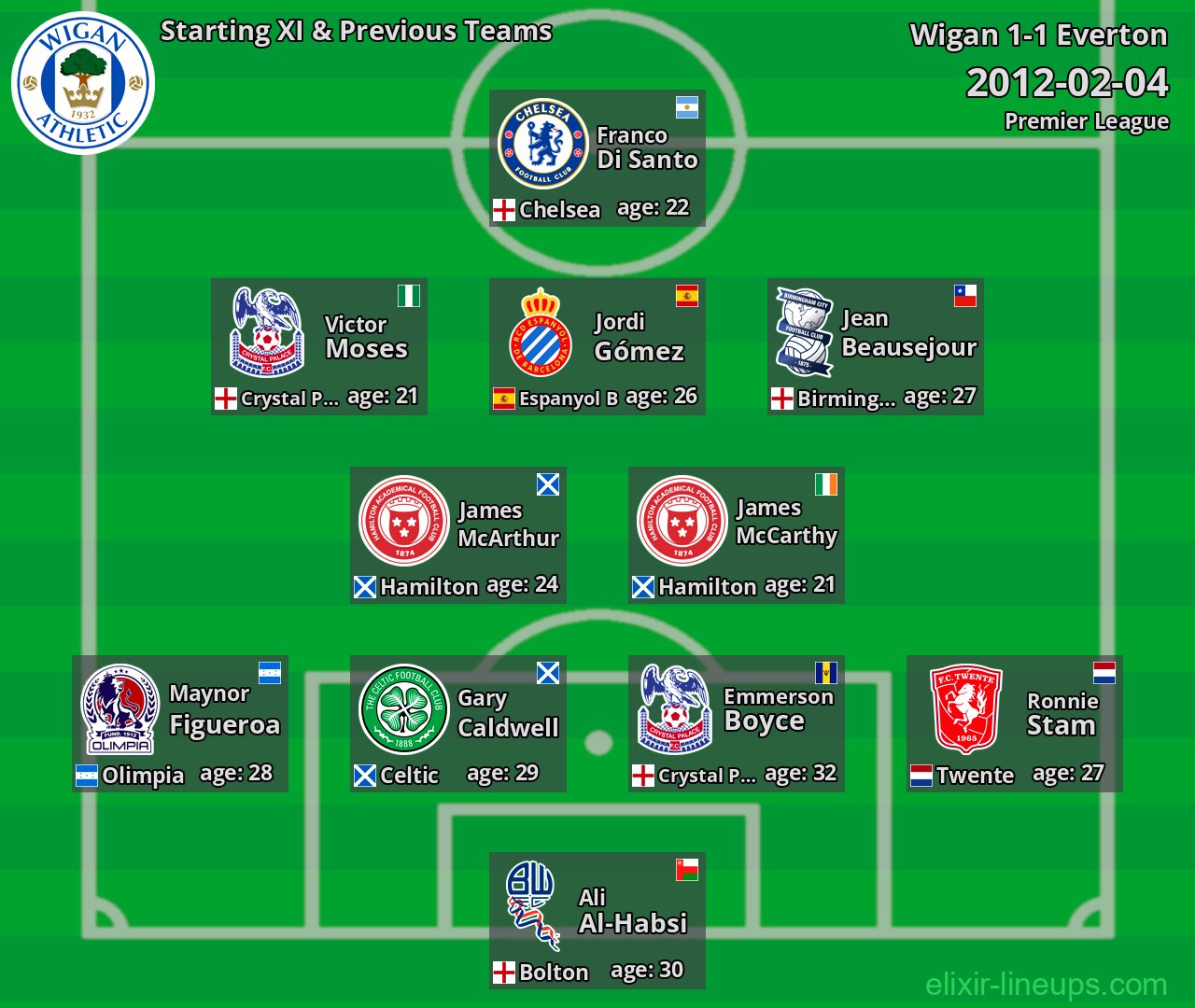 Wigan Starting XI & Previous Teams 2012-02-04