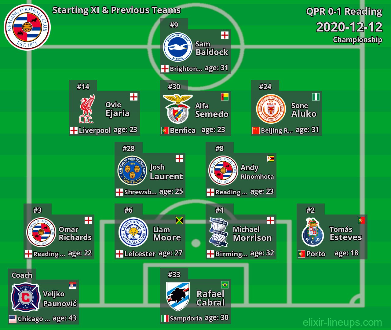 Reading Starting XI & Previous Teams 2020-12-12