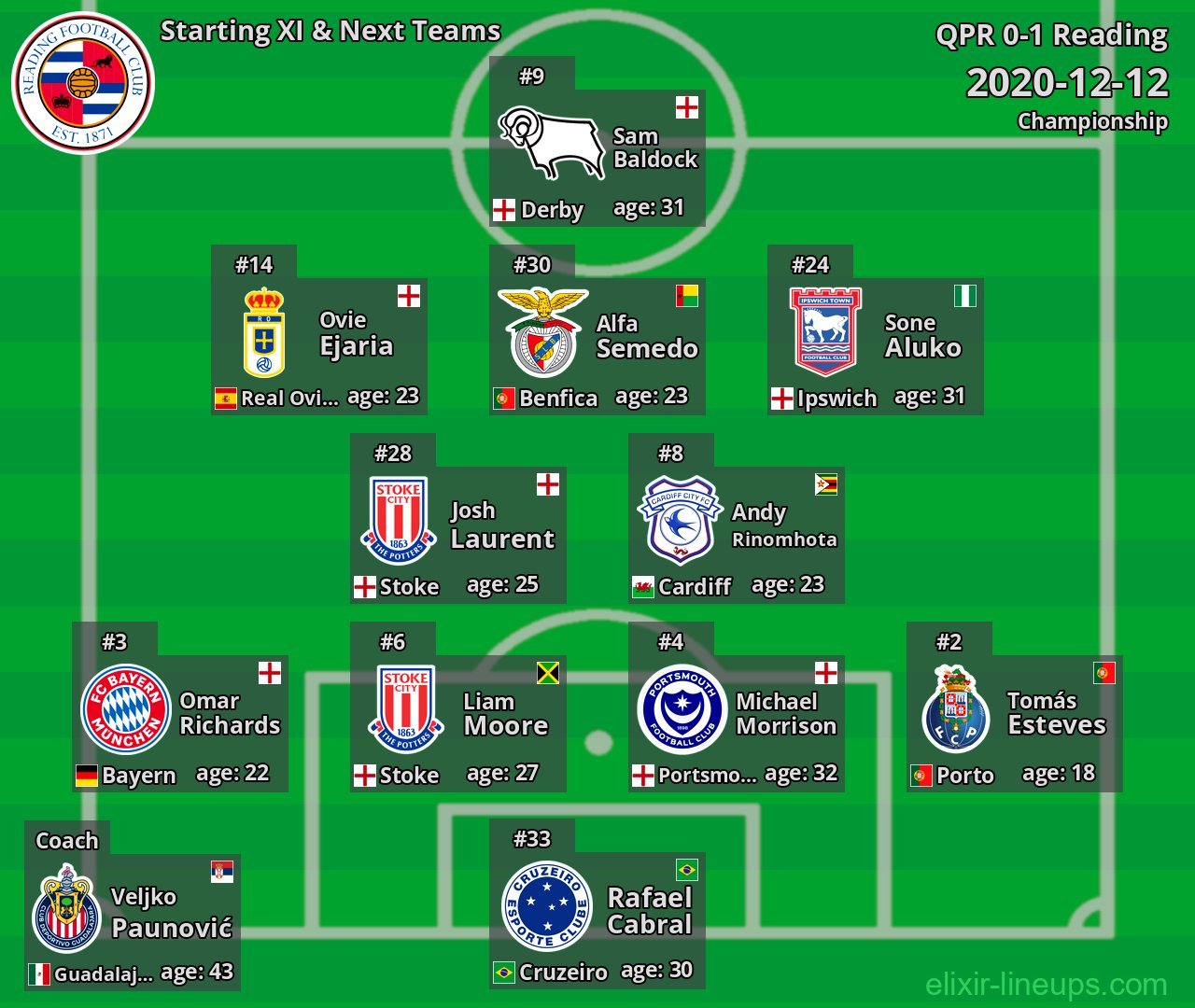 Reading Starting XI & Next Teams 2020-12-12