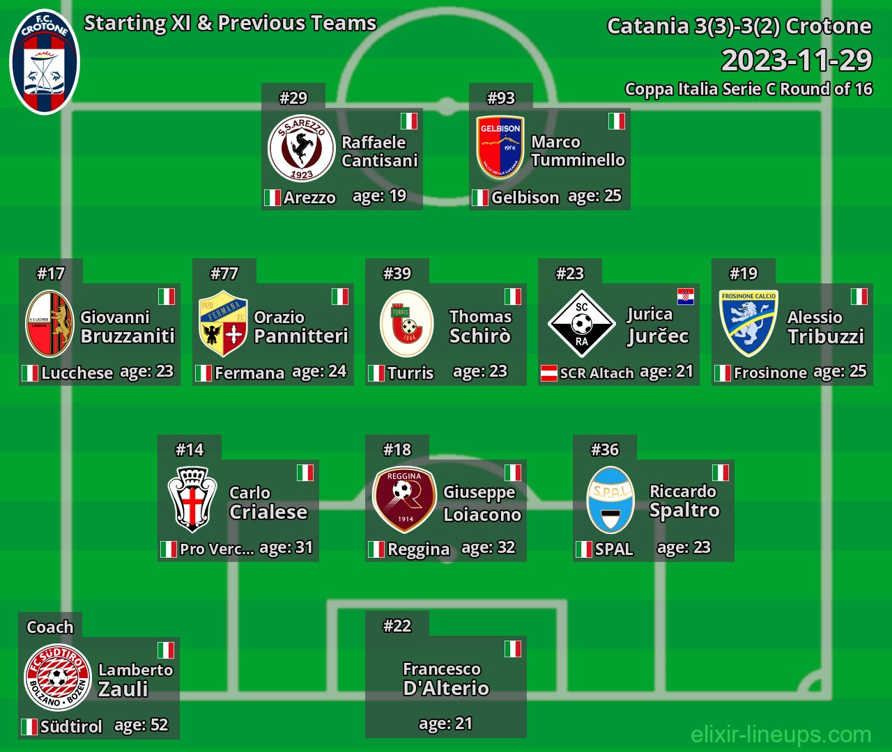 Crotone Starting XI & Previous Teams 2023-11-29