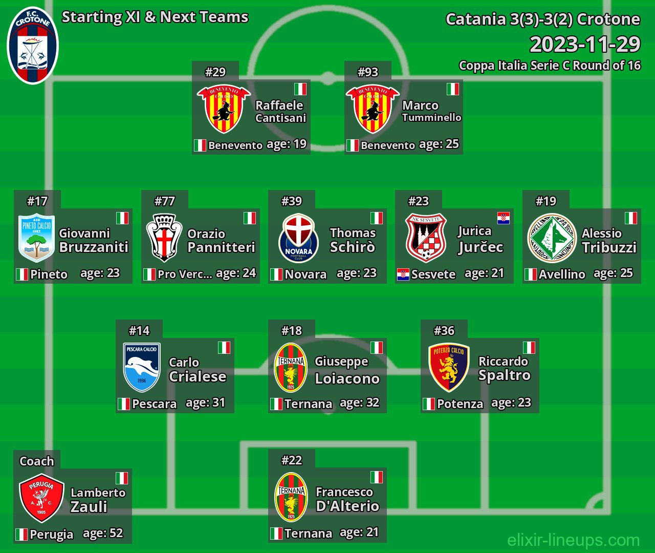 Crotone Starting XI & Next Teams 2023-11-29