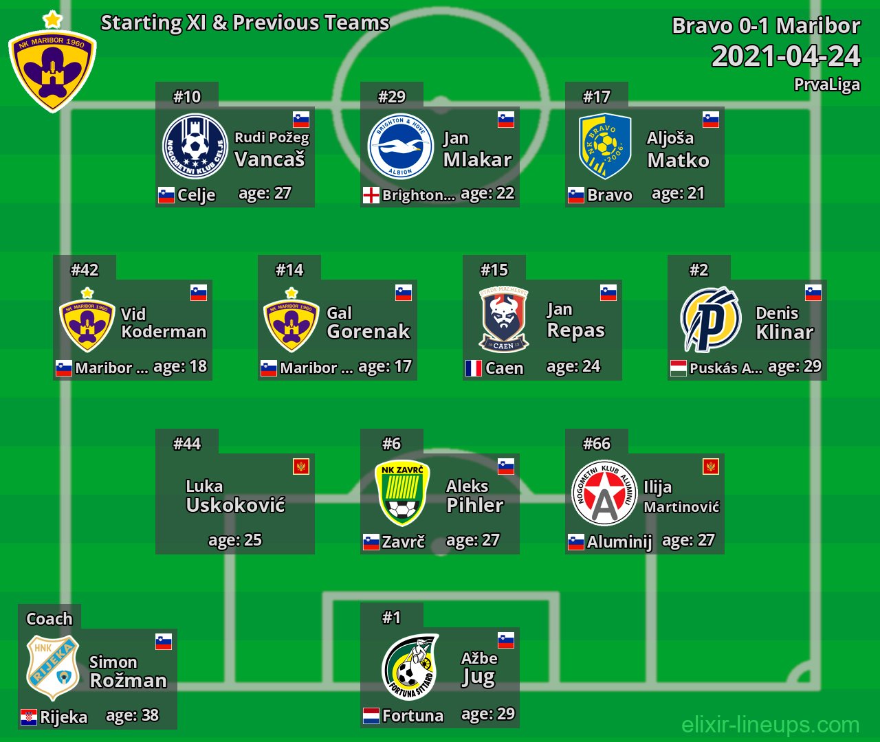 Maribor Starting XI & Previous Teams 2021-04-24