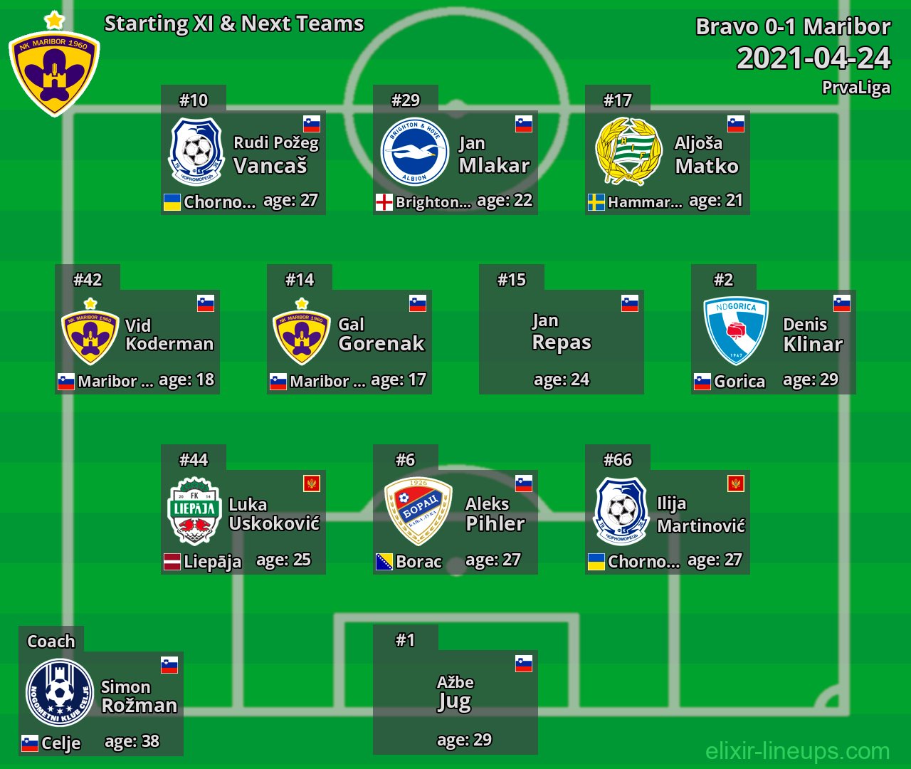 Maribor Starting XI & Next Teams 2021-04-24