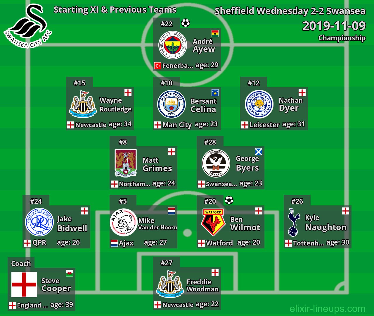 Swansea Starting XI & Previous Teams 2019-11-09