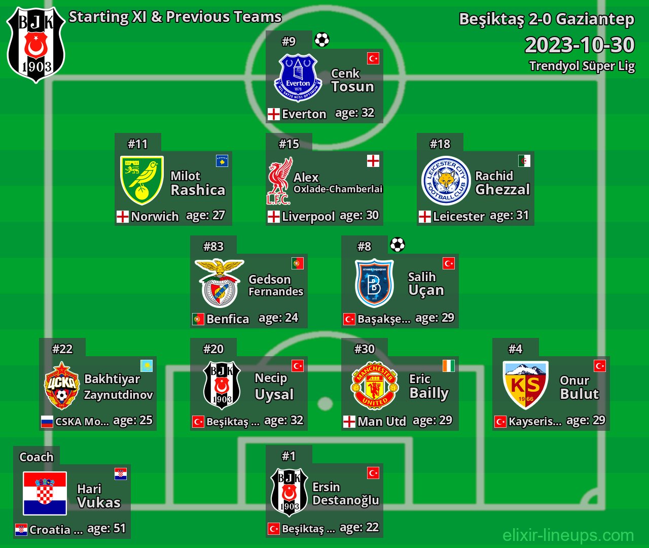 Beşiktaş Starting XI & Previous Teams 2023-10-30