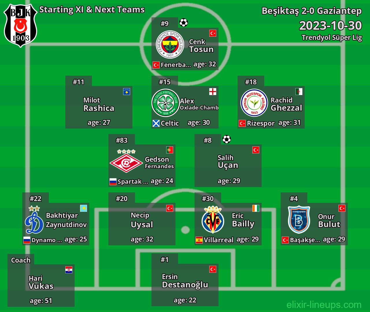 Beşiktaş Starting XI & Next Teams 2023-10-30