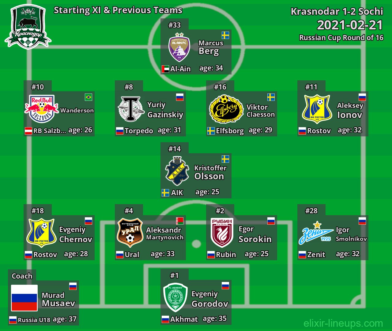 Krasnodar Starting XI & Previous Teams 2021-02-21
