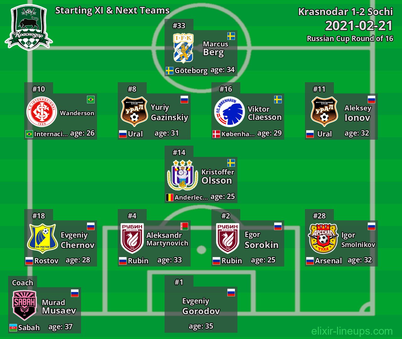 Krasnodar Starting XI & Next Teams 2021-02-21