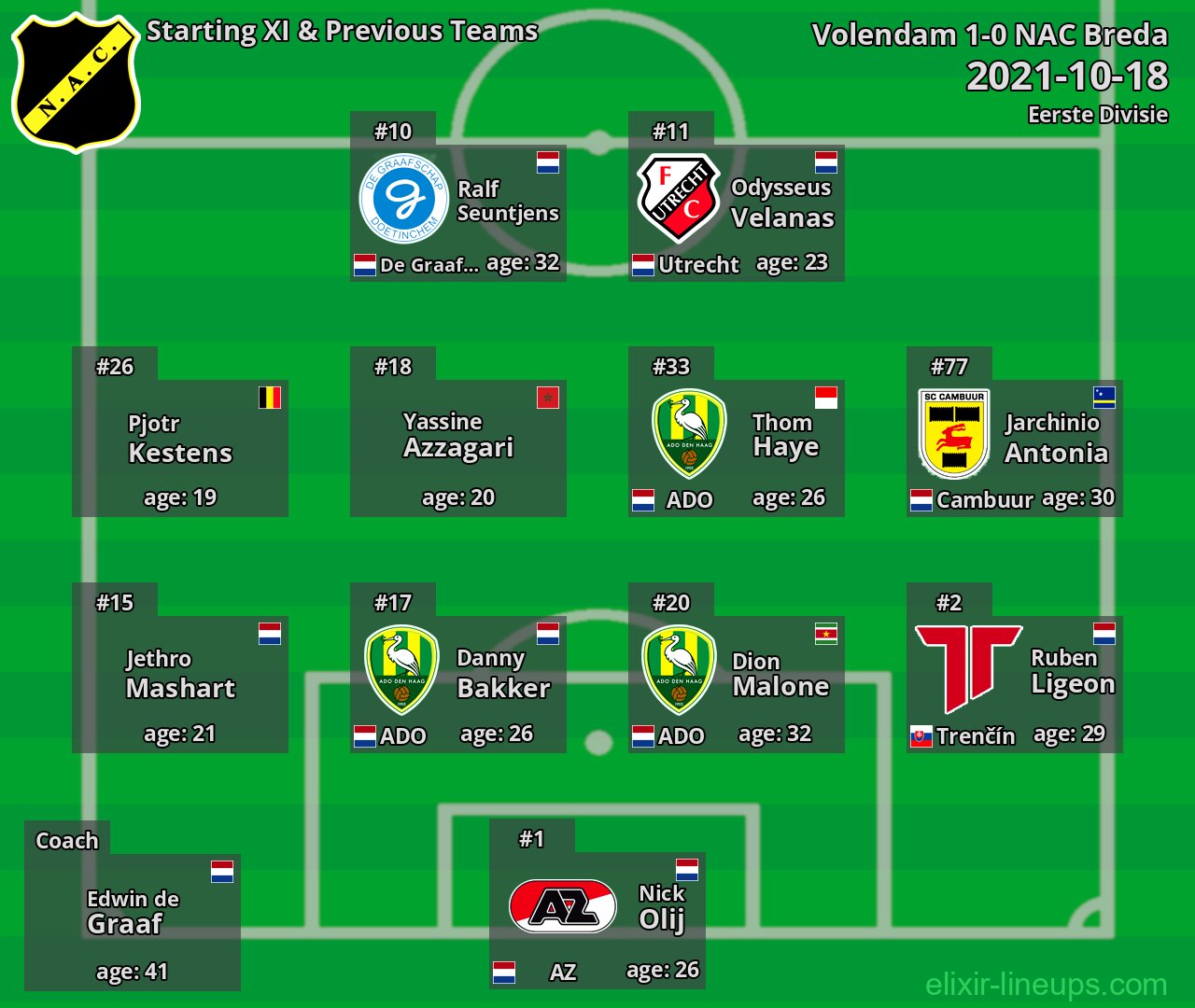 NAC Breda Starting XI & Previous Teams 2021-10-18