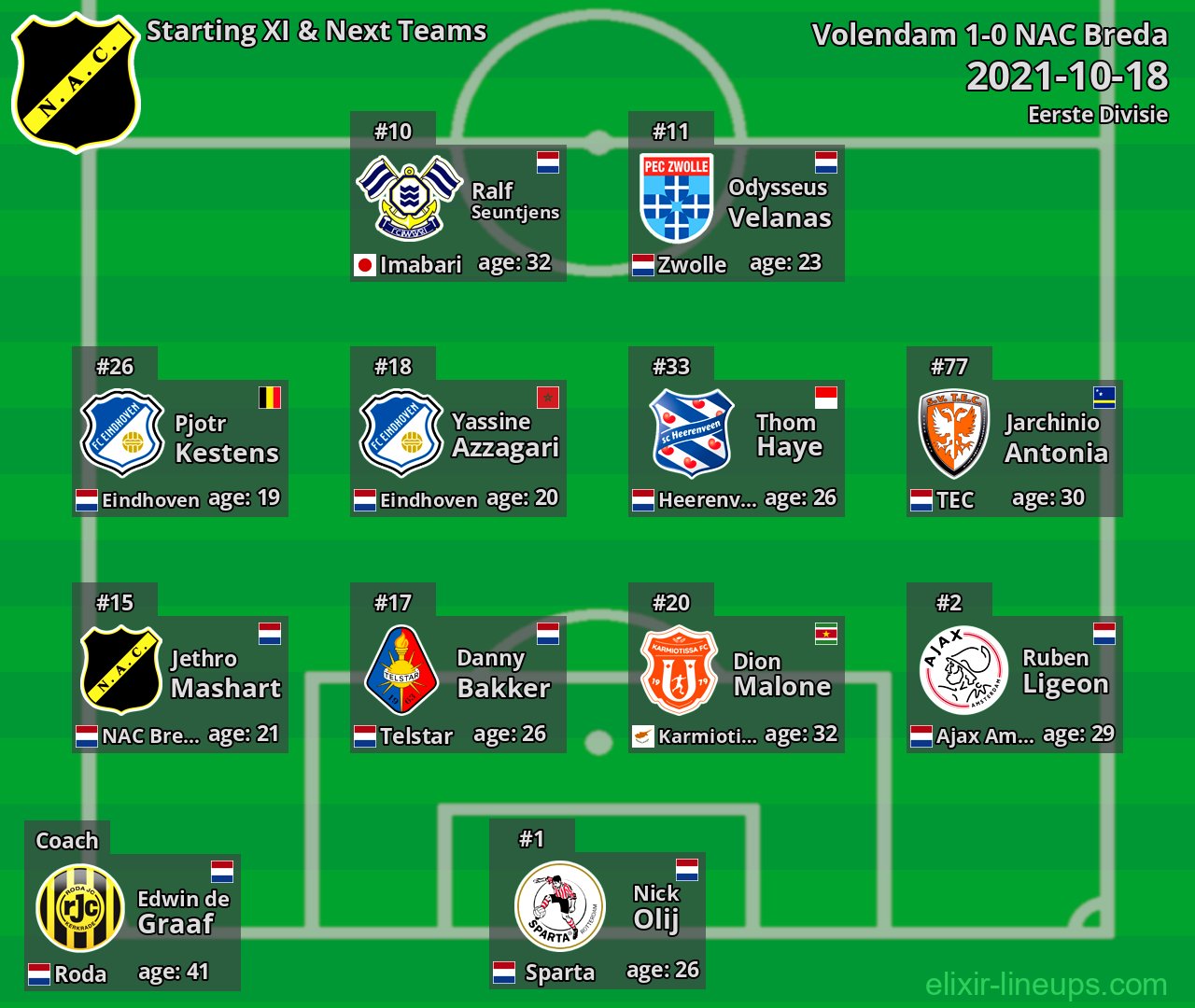 NAC Breda Starting XI & Next Teams 2021-10-18