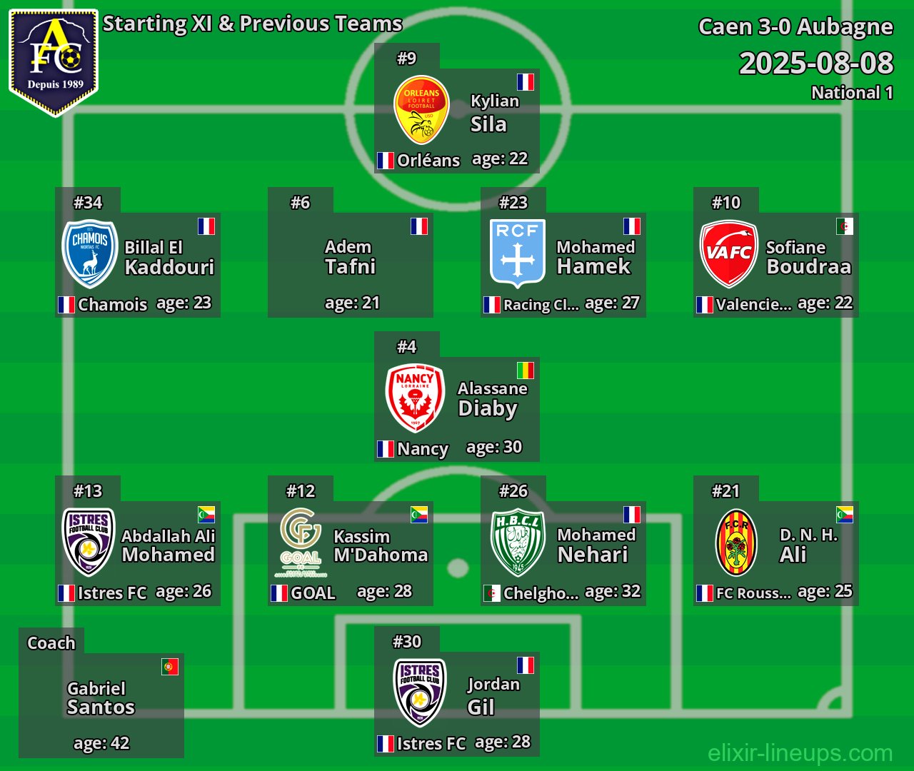 Aubagne Starting XI & Previous Teams 2025-08-08