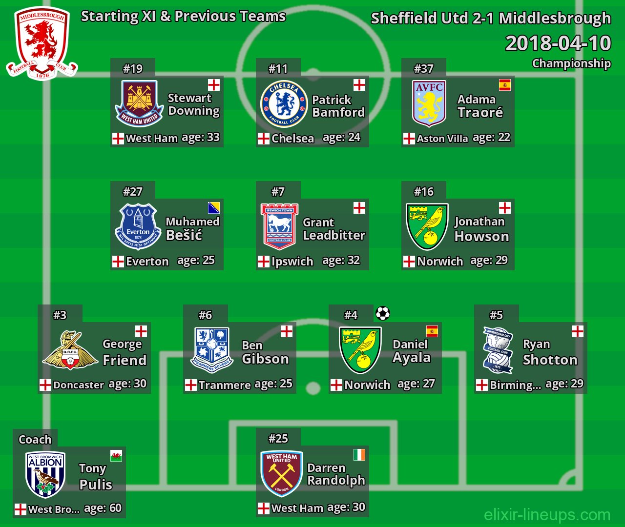 Middlesbrough Starting XI & Previous Teams 2018-04-10