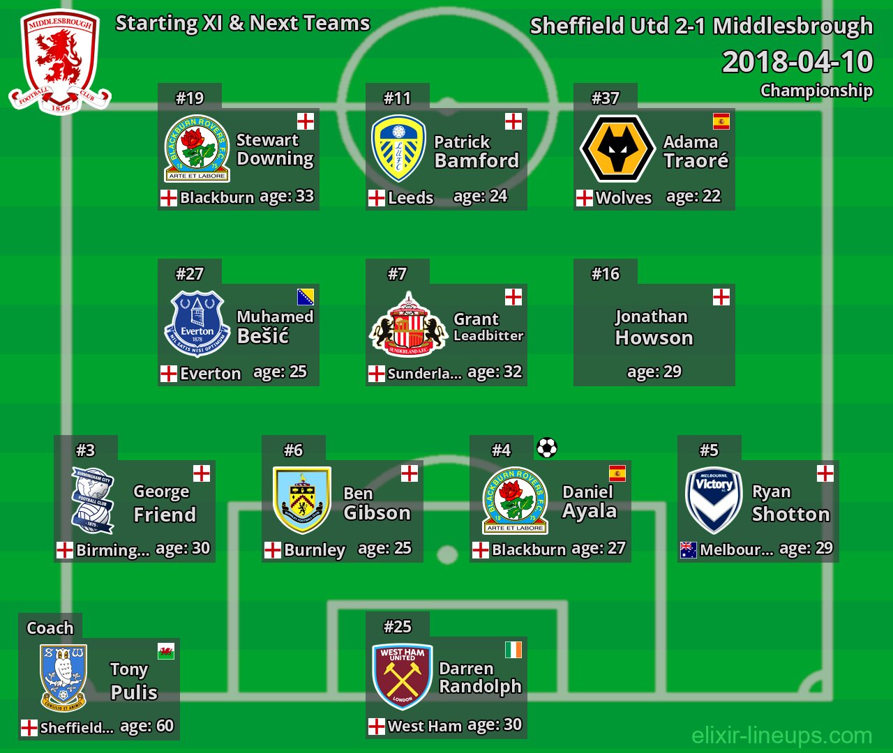 Middlesbrough Starting XI & Next Teams 2018-04-10