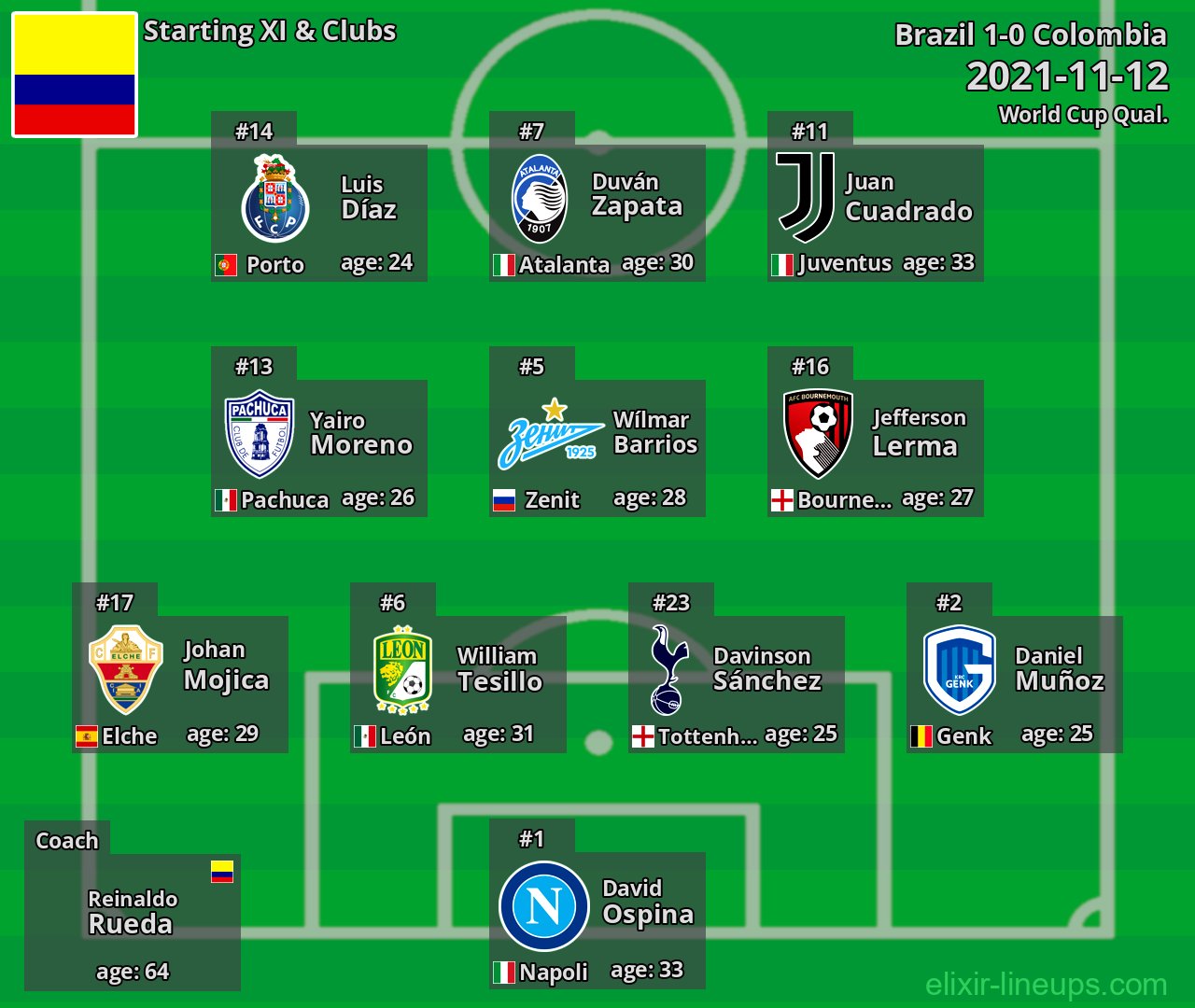 Colombia Starting XI 2021-11-12