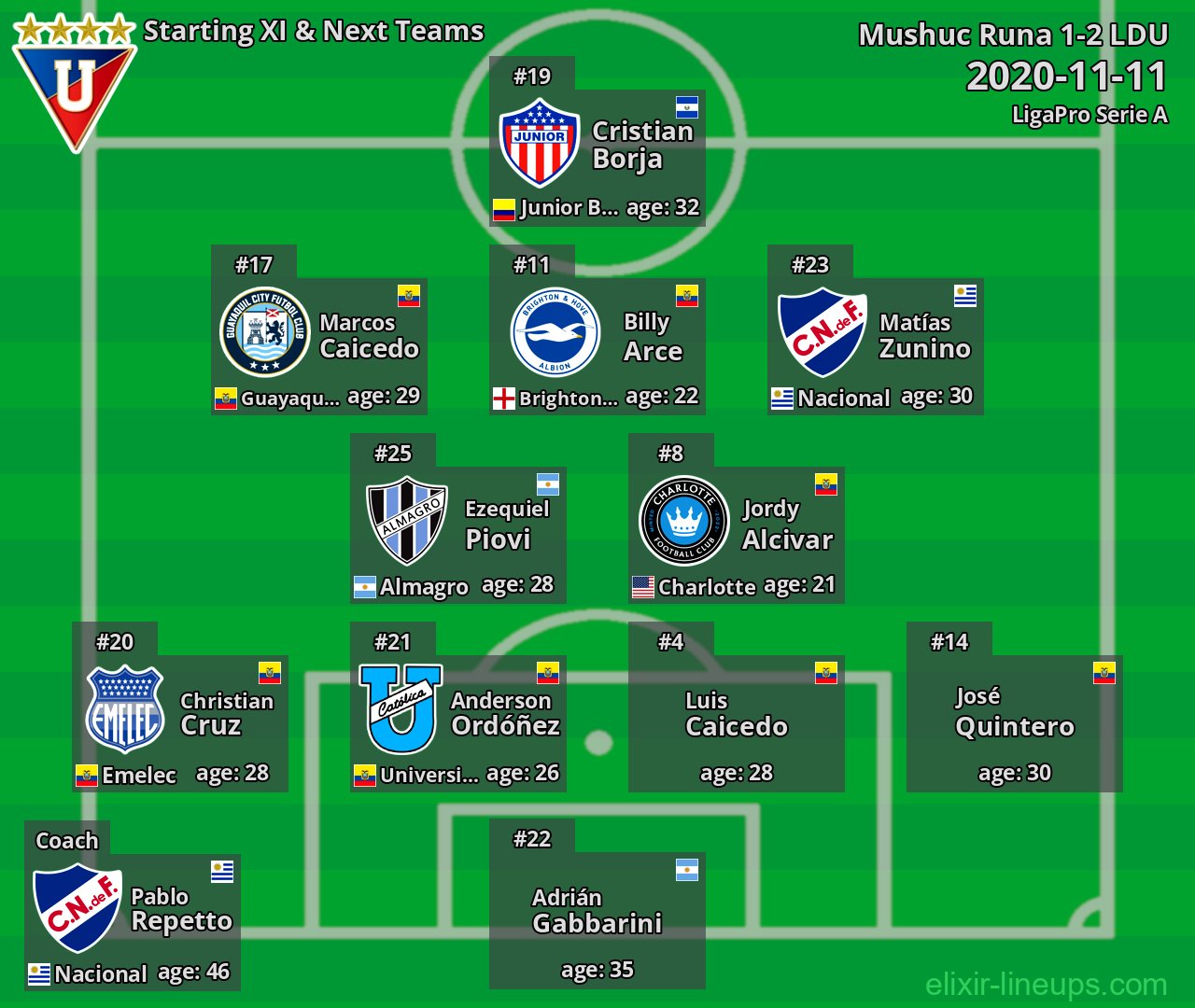 LDU Starting XI & Next Teams 2020-11-11