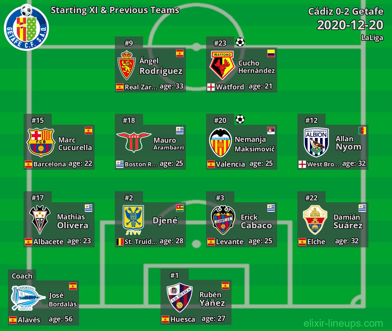 Getafe Starting XI & Previous Teams 2020-12-20
